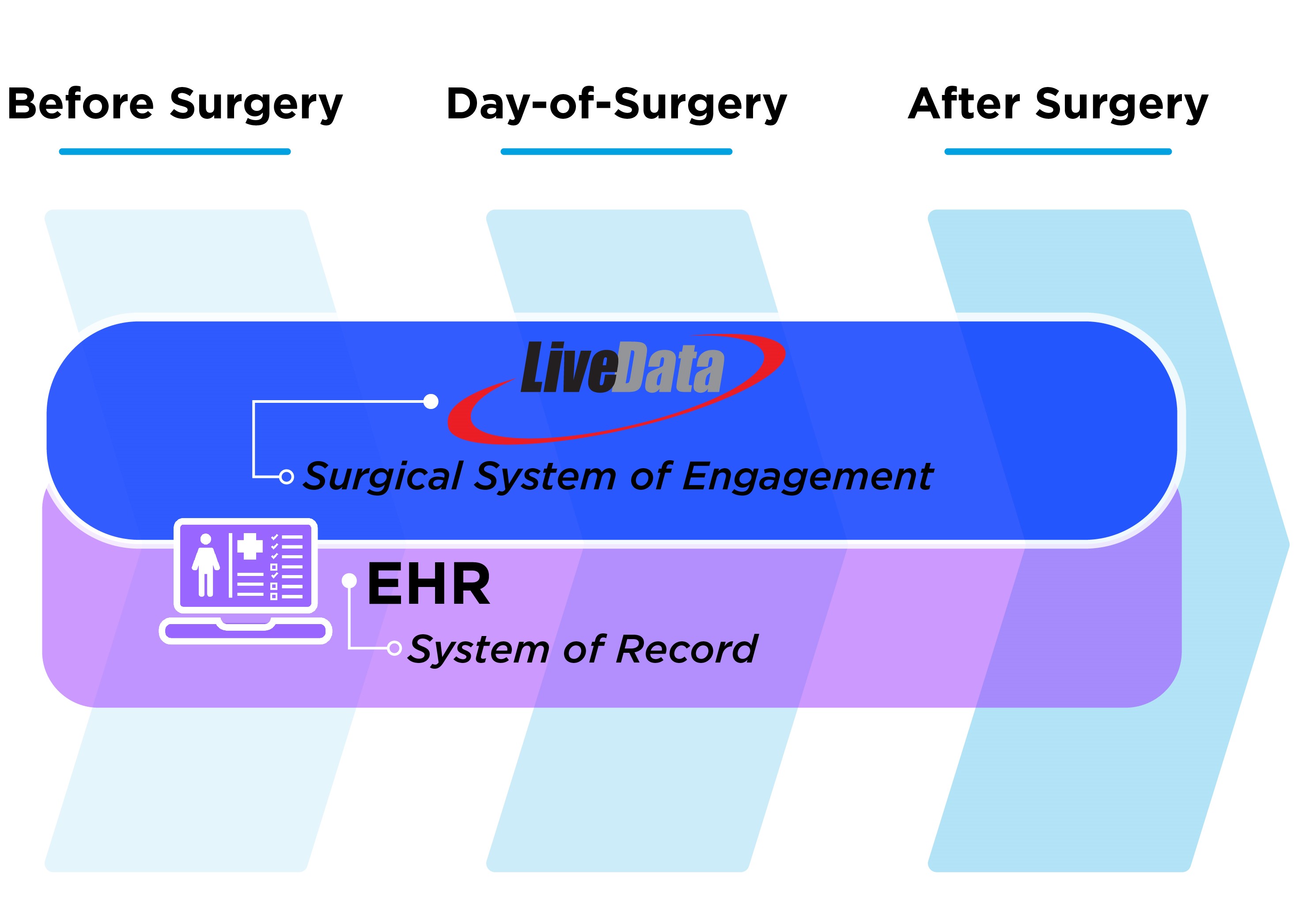 EHR Integration | LiveData PeriOp Manager